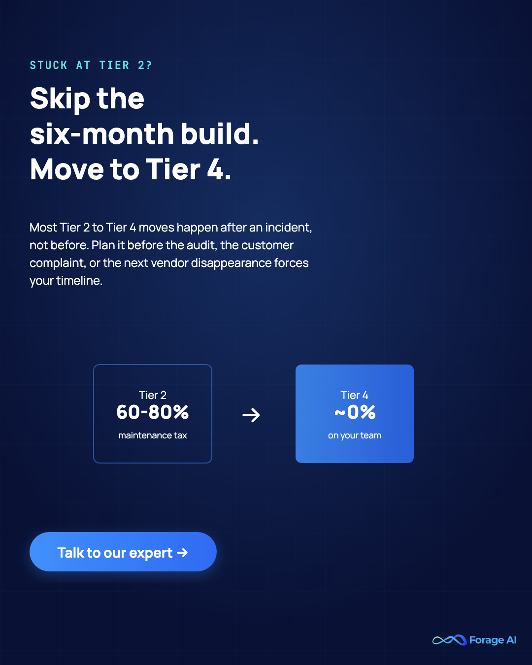 Stuck at Tier 2? Skip the six-month build and move to Tier 4. The Tier 2 maintenance tax of 60-80% drops to near-zero on your team. Talk to our expert.