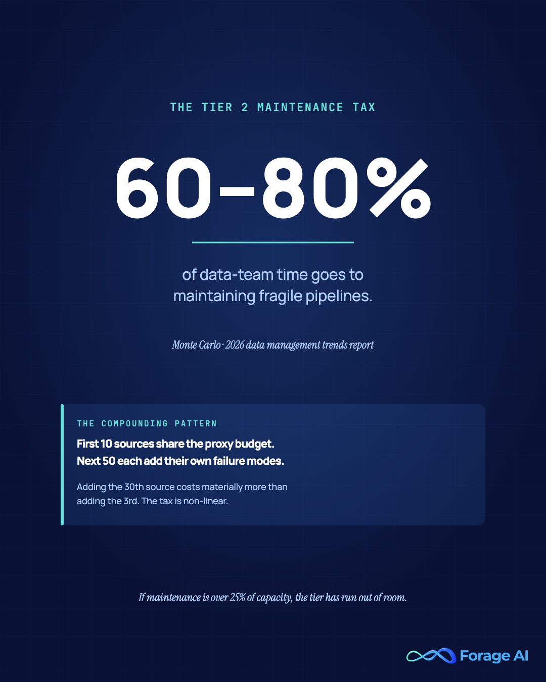 60 to 80 percent of data-team time goes to maintaining fragile pipelines, per Monte Carlo's 2026 data management trends report.