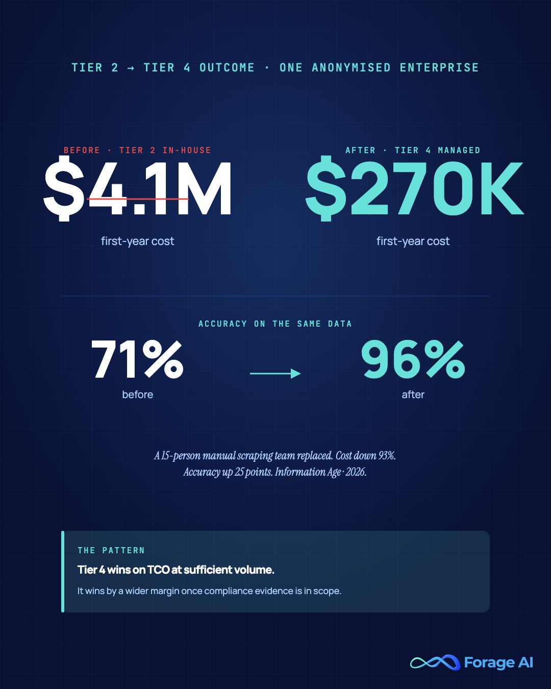 Tier 2 to Tier 4 outcome. First-year cost dropped from $4.1M to $270K while data accuracy moved from 71% to 96%, per Information Age 2026.
