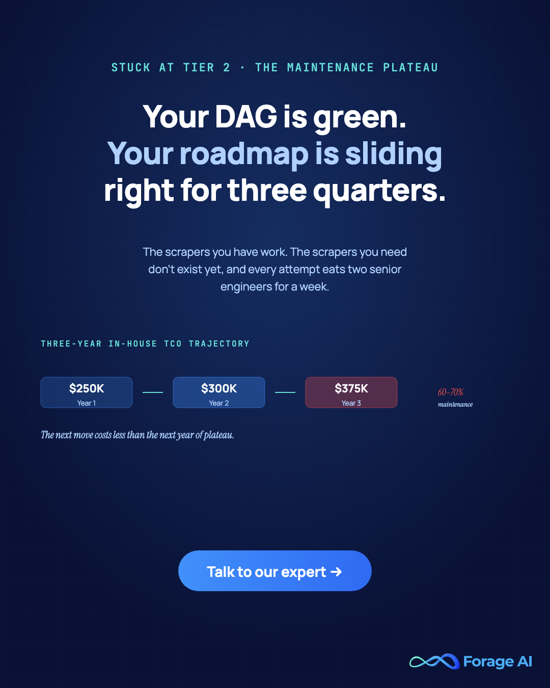 Stuck at Tier 2 — your DAG is green and your roadmap is sliding right for three quarters. The next move costs less than the next year of plateau. Talk to our expert.