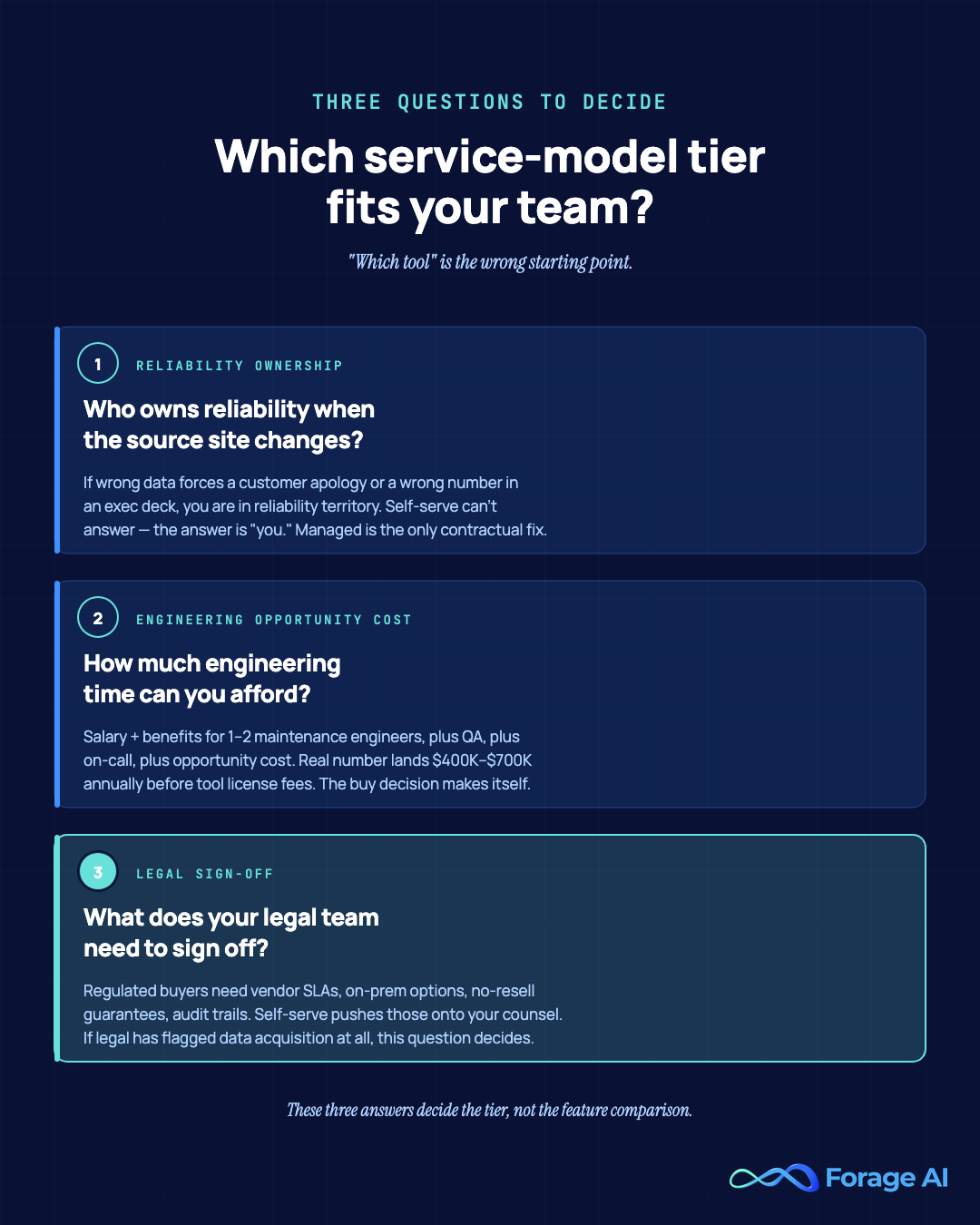 Three questions that decide which service-model tier fits your team — who owns reliability, how much engineering time you can spend on extraction, and what your legal team needs to sign off