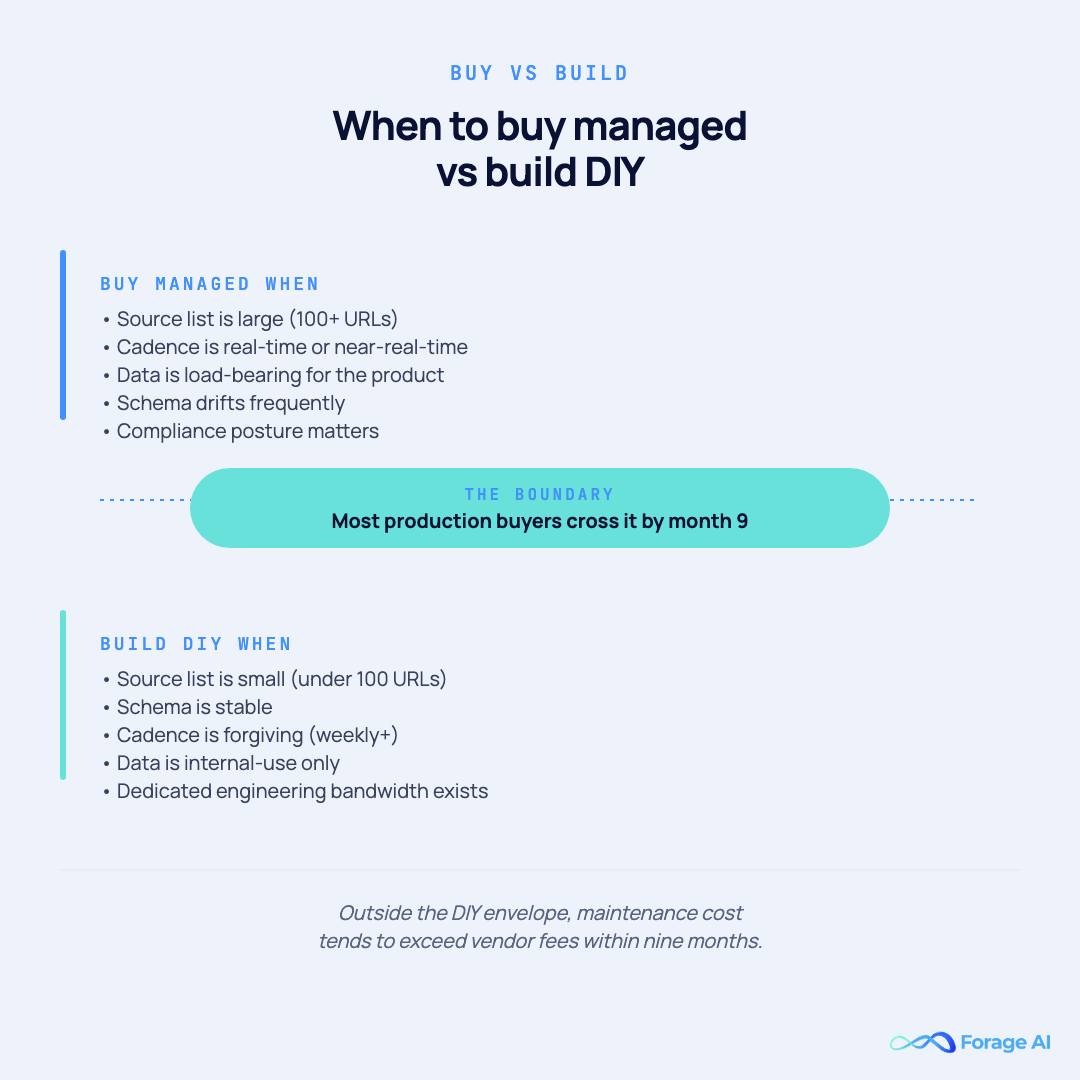 When to buy managed web scraping versus build in-house for AI data, comparing five conditions on each side, with a center note that most buyers cross the boundary by month nine.