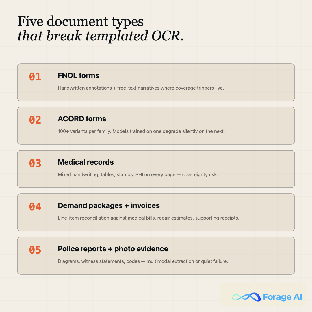Five document types that break templated OCR in claims processing: FNOL, ACORD variants, medical records, demand packages and invoices, and police reports with photo evidence.