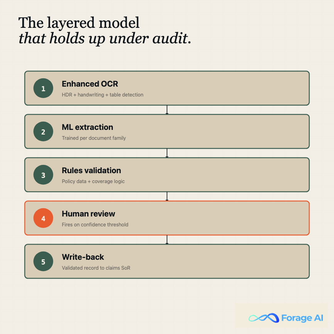 Flow diagram of layered claims extraction QA: enhanced OCR feeding ML extraction, then rules validation, then human review for exceptions, with write-back into the claims system.