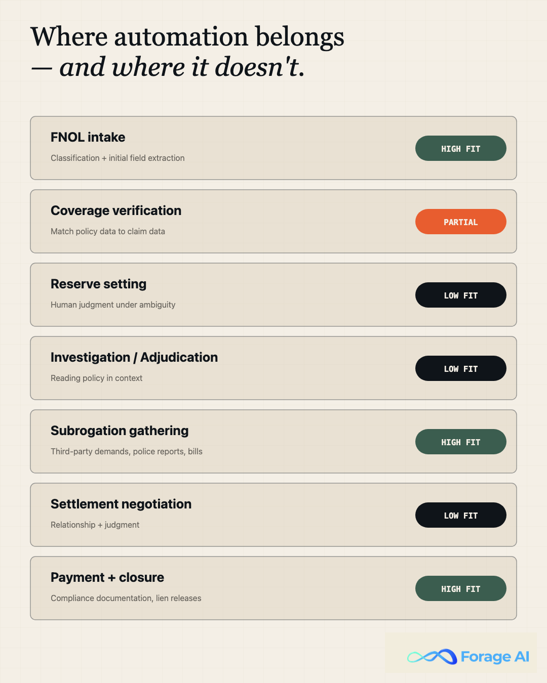 Lifecycle map showing where automation belongs in the claims lifecycle: FNOL intake, coverage verification, subrogation gathering, and payment or closure are high-fit; adjudication and reserve setting are low-fit.