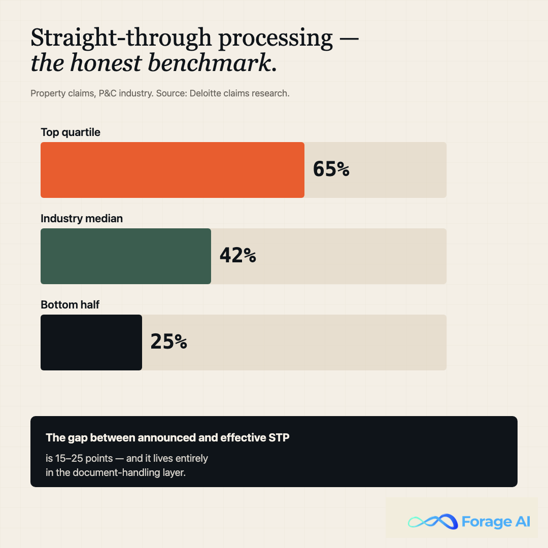 Bar chart, straight-through processing benchmark: top-quartile P&C carriers process 60-70% of property claims straight through, while the bottom half remain under 30%.