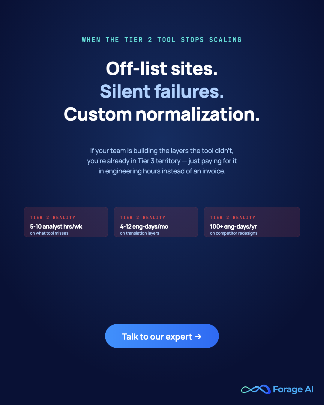 When Tier 2 stops scaling — off-list sites, silent failures, custom normalization. If your team is building the layers the tool didn't, you're already paying for Tier 3 in engineering hours.