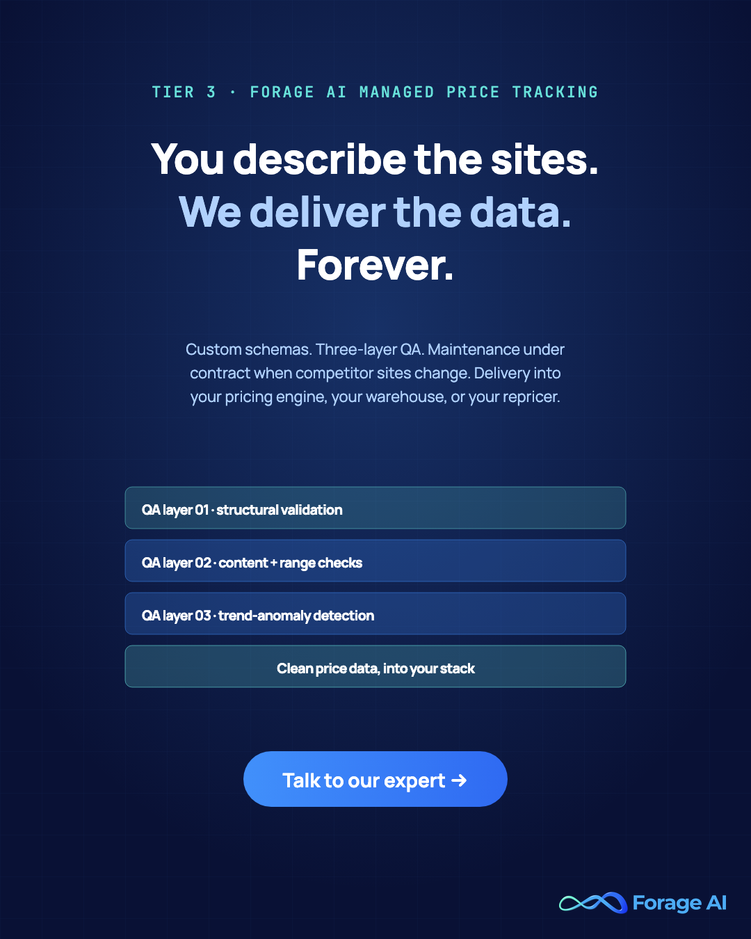 Tier 3 managed price tracking — you describe the sites, we deliver the data. Forever. Custom schemas, three-layer QA, contractual maintenance. Talk to our expert.