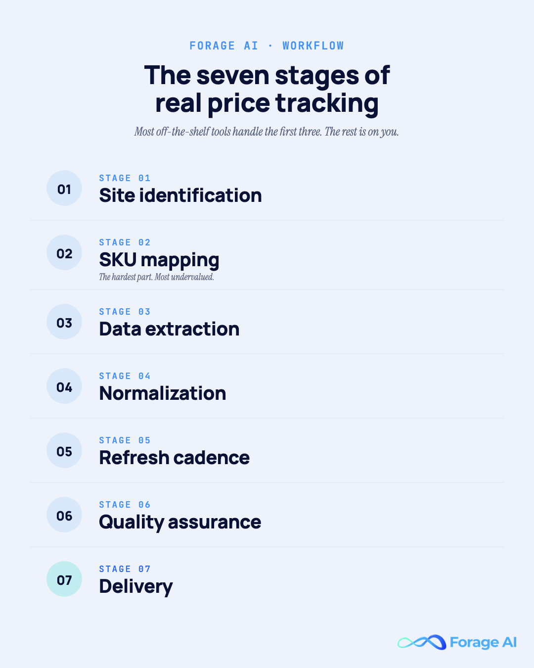 The seven stages of a complete competitor price tracking workflow — site identification, SKU mapping, data extraction, normalization, refresh cadence, quality assurance, and delivery — and where off-the-shelf tools stop.