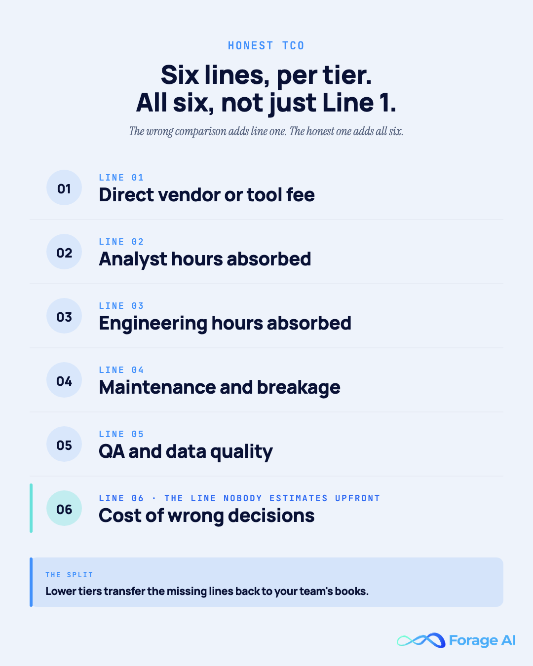 The six lines of total cost of ownership for competitor price tracking — vendor fee, analyst hours, engineering hours, maintenance and breakage, QA and data quality, and cost of wrong decisions.