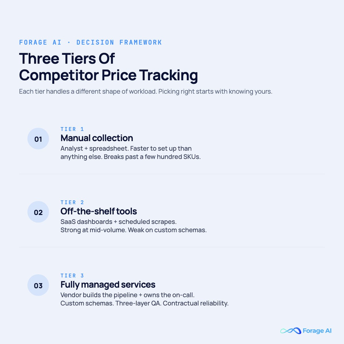 Three tiers of competitor price tracking — manual collection, off-the-shelf SaaS tools, and fully managed data services — and what each tier does well and where each one breaks.