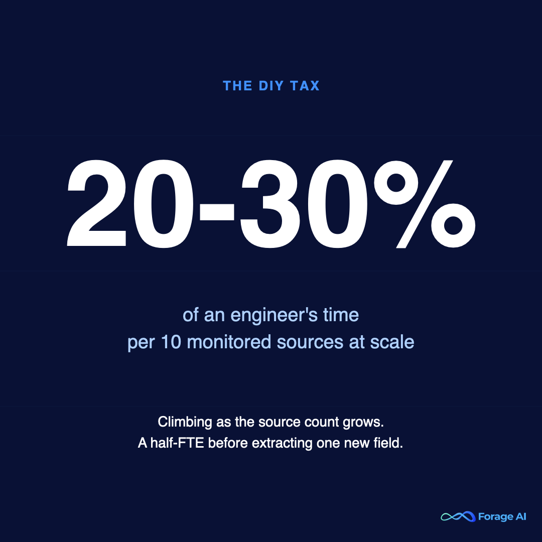 Stat card showing the DIY tax cost: 20-30% of an engineer's time per 10 monitored sources at scale.