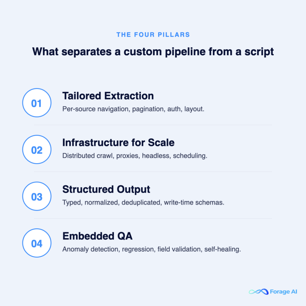 Visualization of the four pillars of a custom web scraping pipeline.