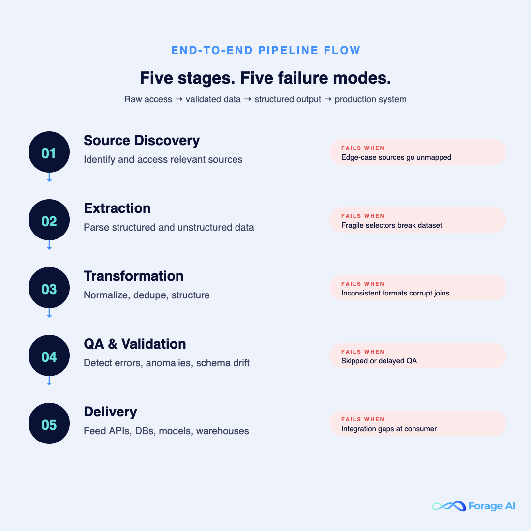 Diagram of the end-to-end custom web scraping pipeline flow across five stages.