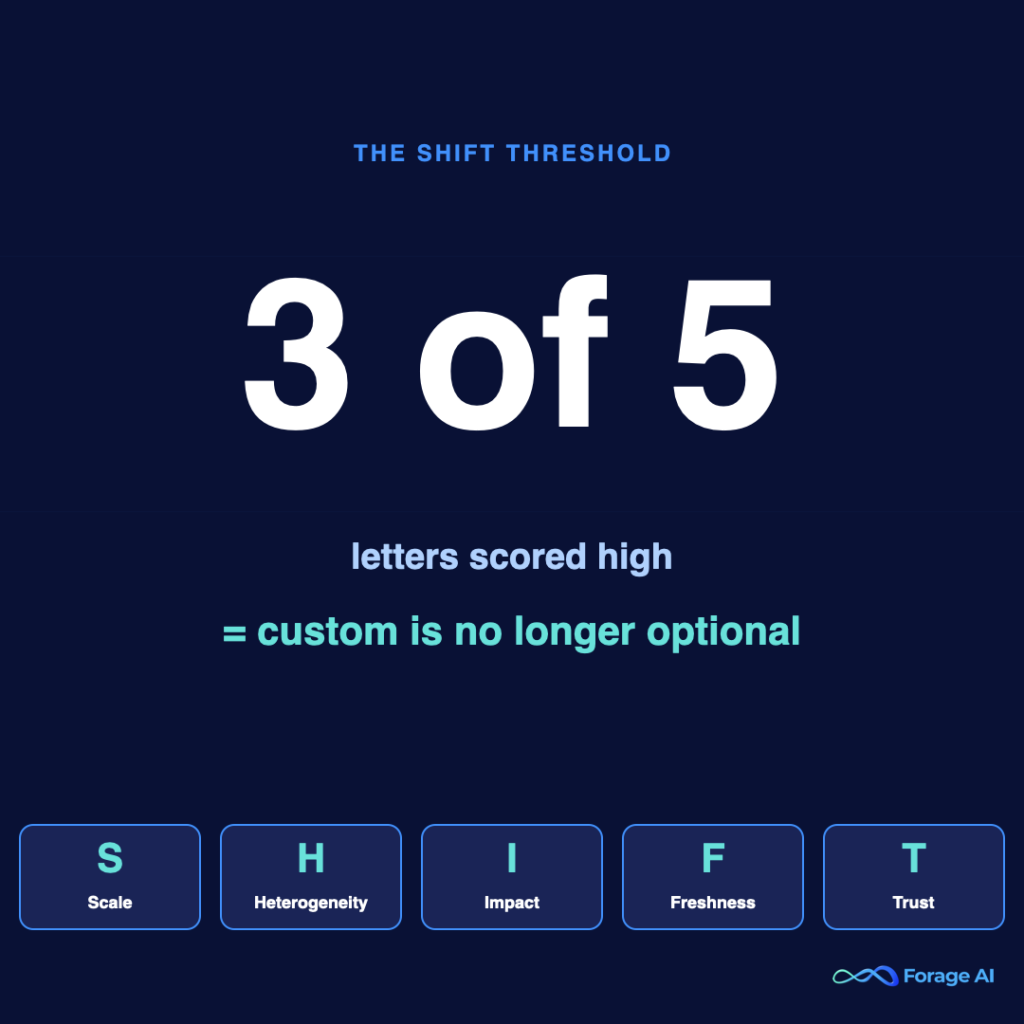 Stat card visualizing the SHIFT framework threshold — 3 of 5 letters trigger custom-pipeline necessity.