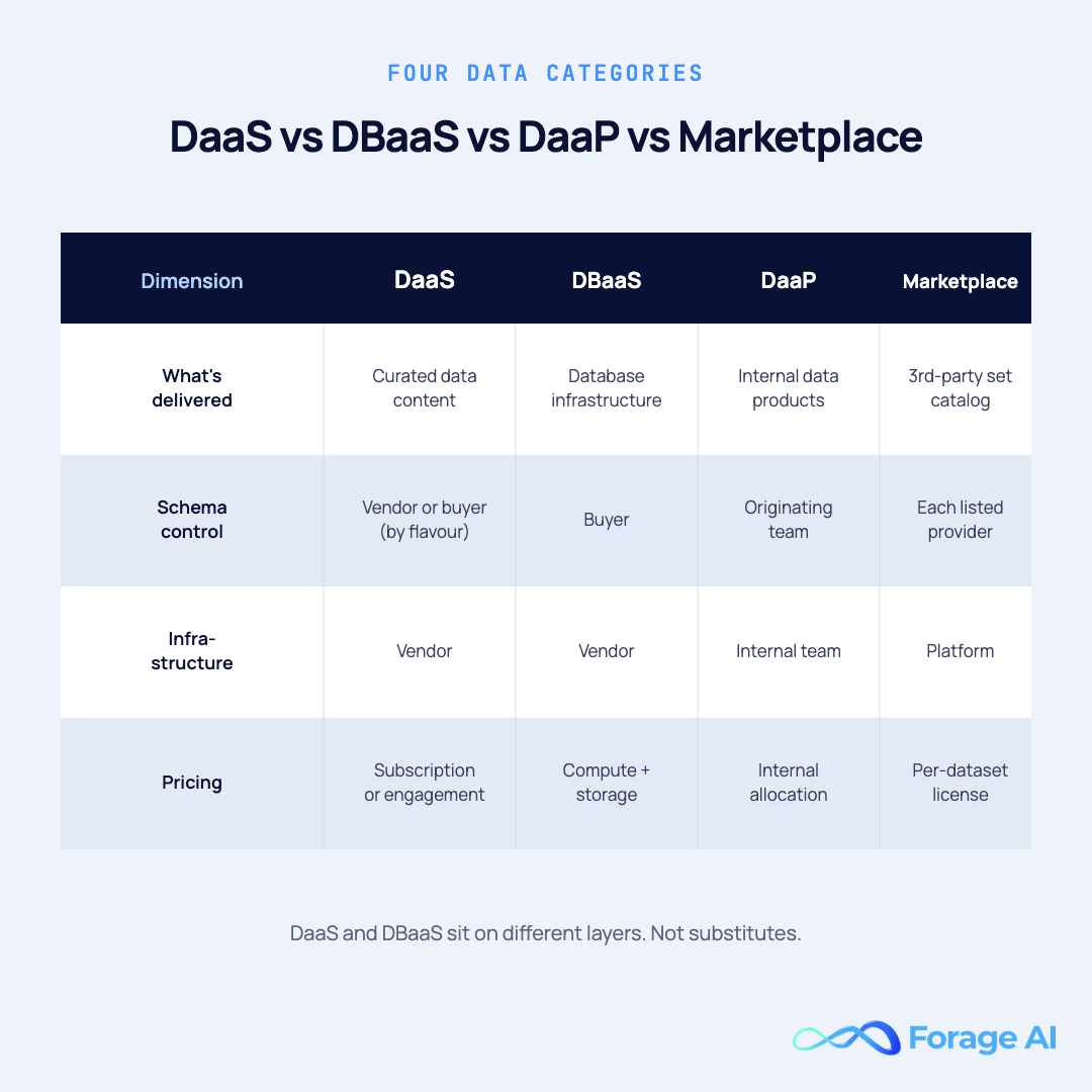 Four-column comparison table covering DaaS, DBaaS, Data-as-a-Product, and Data Marketplaces across delivery, schema control, infrastructure ownership, and pricing structure.