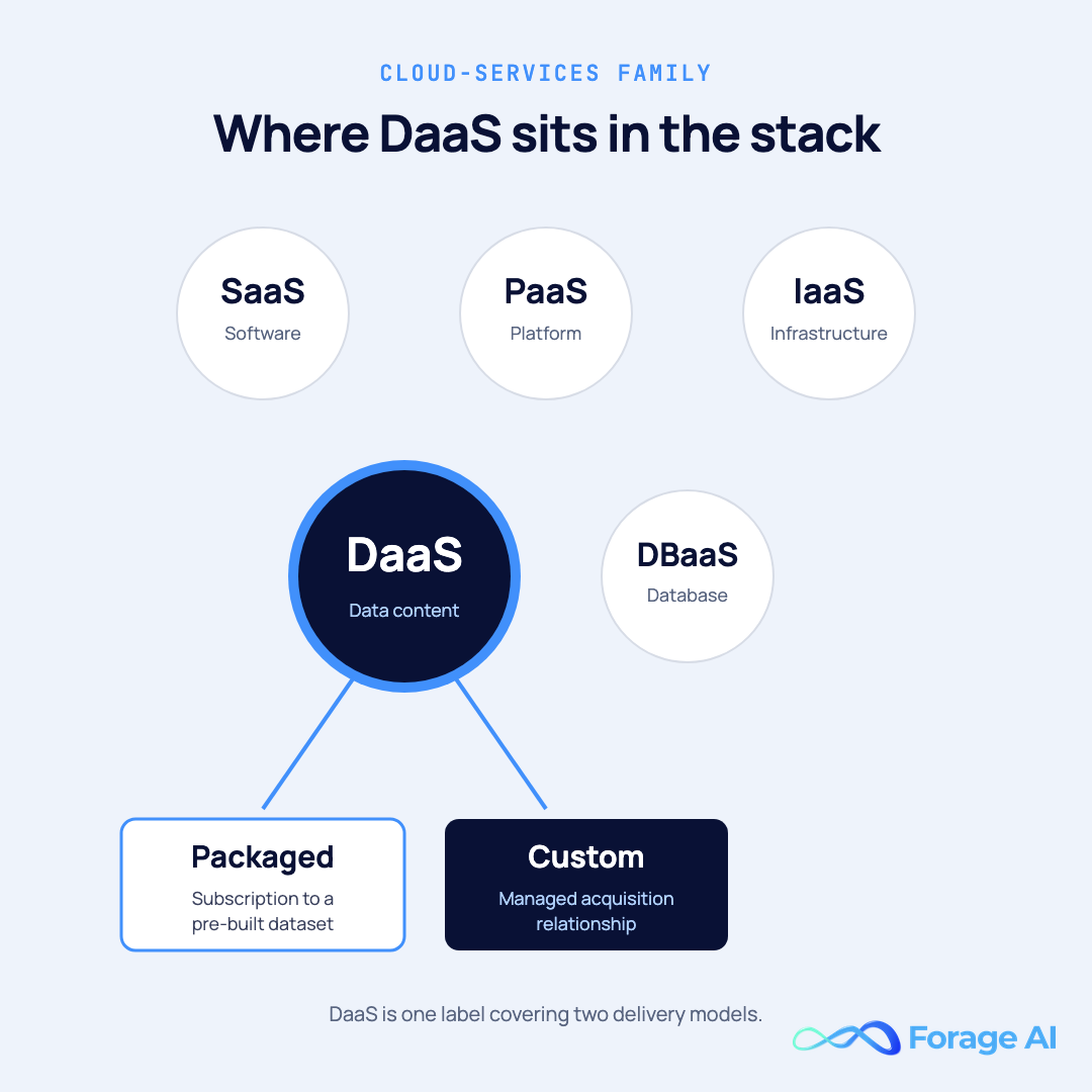Cloud-services taxonomy diagram showing Data as a Service positioned alongside SaaS, PaaS, IaaS, and DBaaS, with a fork into packaged and custom branches.