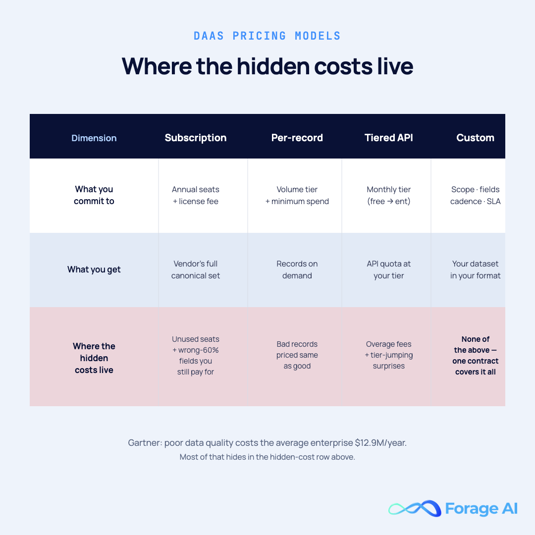 Four-column visual table comparing DaaS pricing models — subscription, per-record, tiered API, and custom engagement — across commitment, delivery, and hidden-cost dimensions.