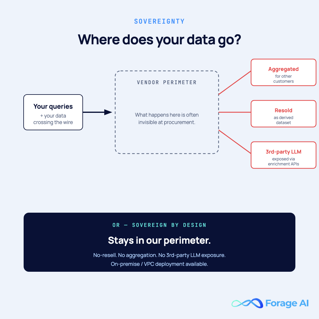 Flow diagram of how buyer data can leak from a packaged DaaS vendor's perimeter via aggregation, resale, and third-party LLM exposure, contrasted with a sovereign-by-design alternative that keeps data inside the partner's perimeter.
