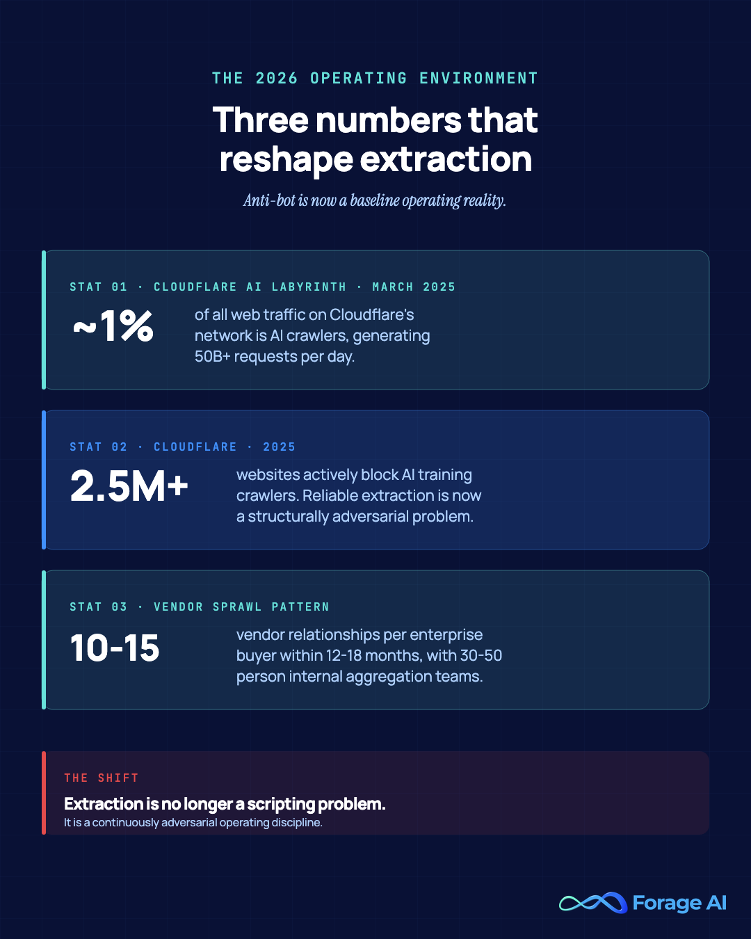 Three anchor stats on the 2026 anti-bot reality — AI crawlers at 1% of web traffic, 2.5 million websites blocking AI training, and 10-15 vendor sprawl per enterprise buyer.