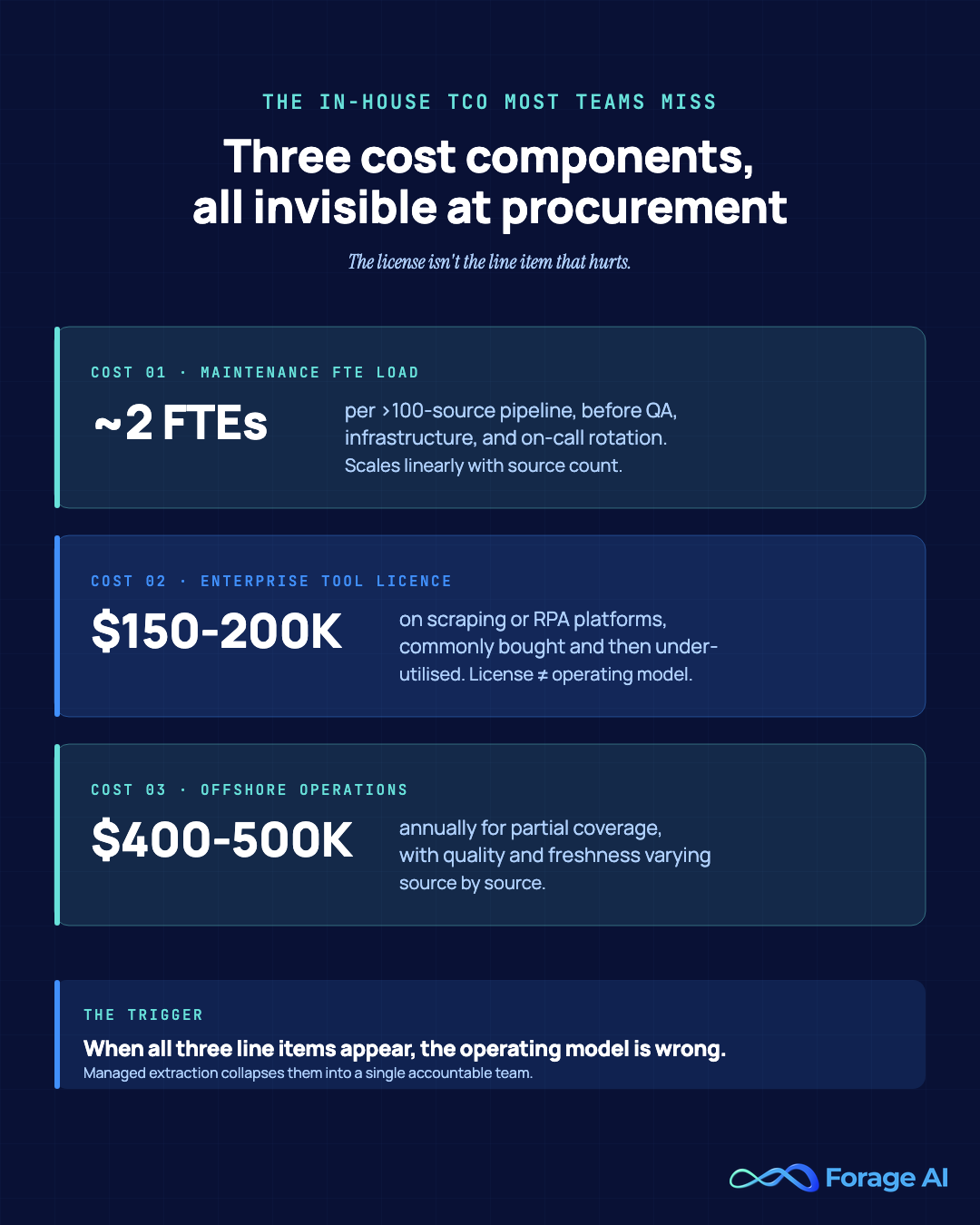 TCO cost-component breakdown for in-house data extraction — 2 FTEs, $150K–$200K enterprise tool licenses, $400K–$500K offshore operations for partial coverage.