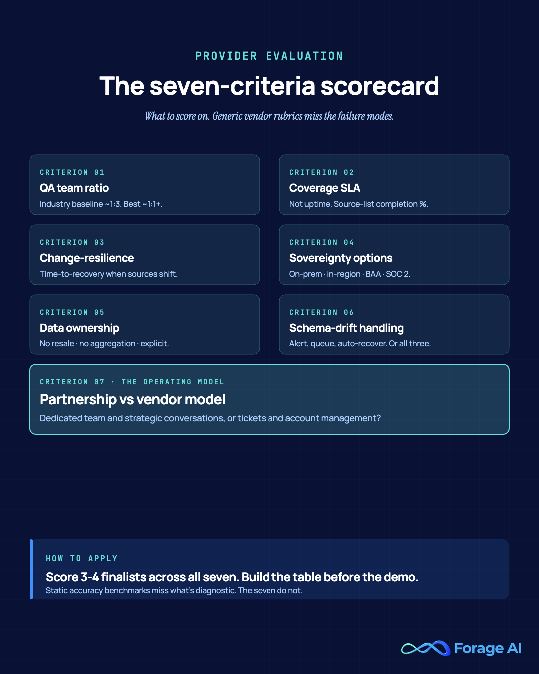 Seven-criteria scorecard for evaluating data extraction service providers: QA ratio, coverage SLA, change-resilience, sovereignty options, data ownership, schema-drift handling, and partnership model.