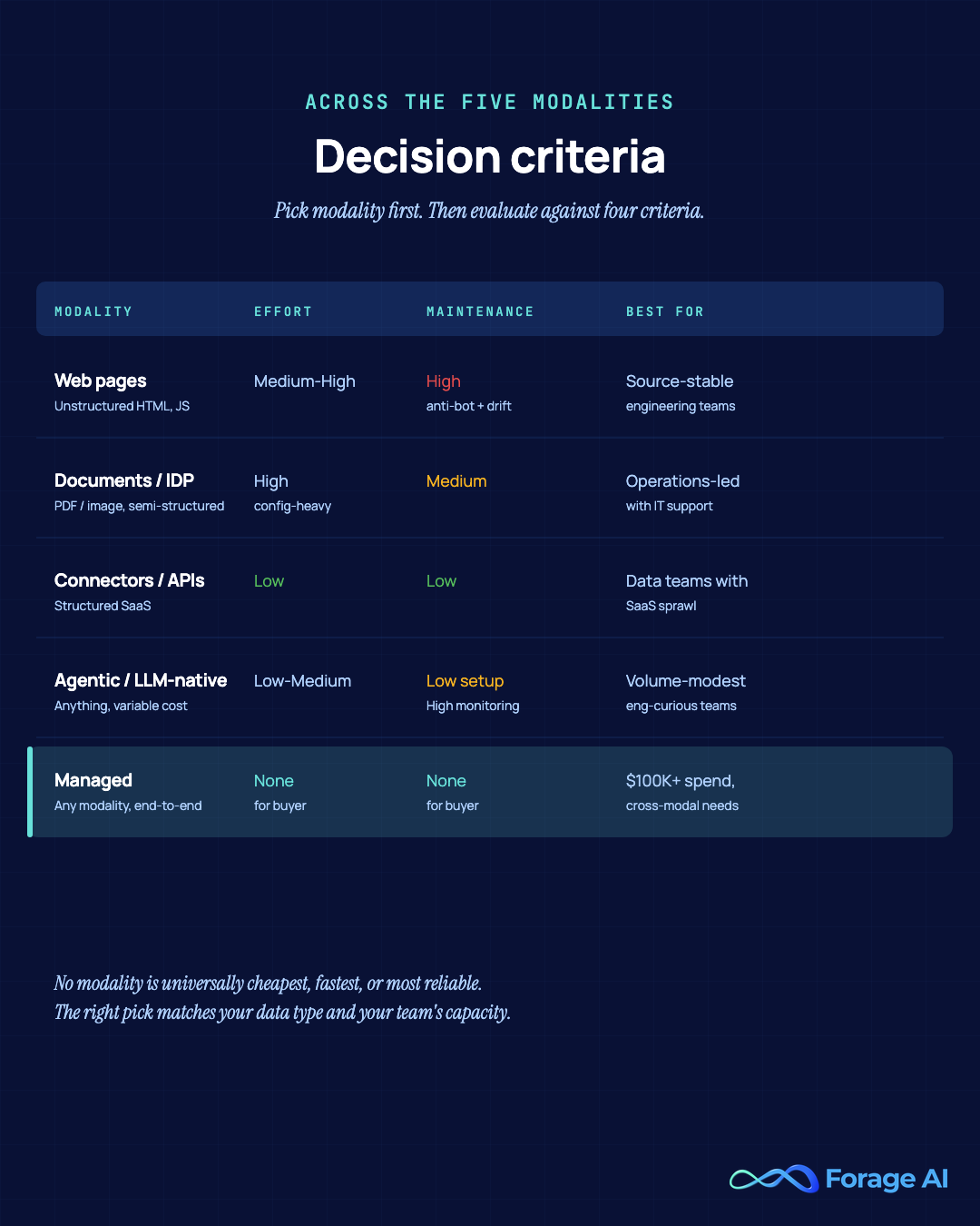 Decision criteria per modality: data structure, implementation effort, ongoing maintenance burden, and best-fit team type.