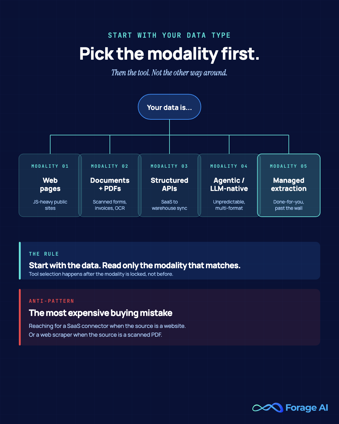 Decision tree to pick a data extraction modality based on your data type — web pages, documents, structured APIs, agentic, or managed.