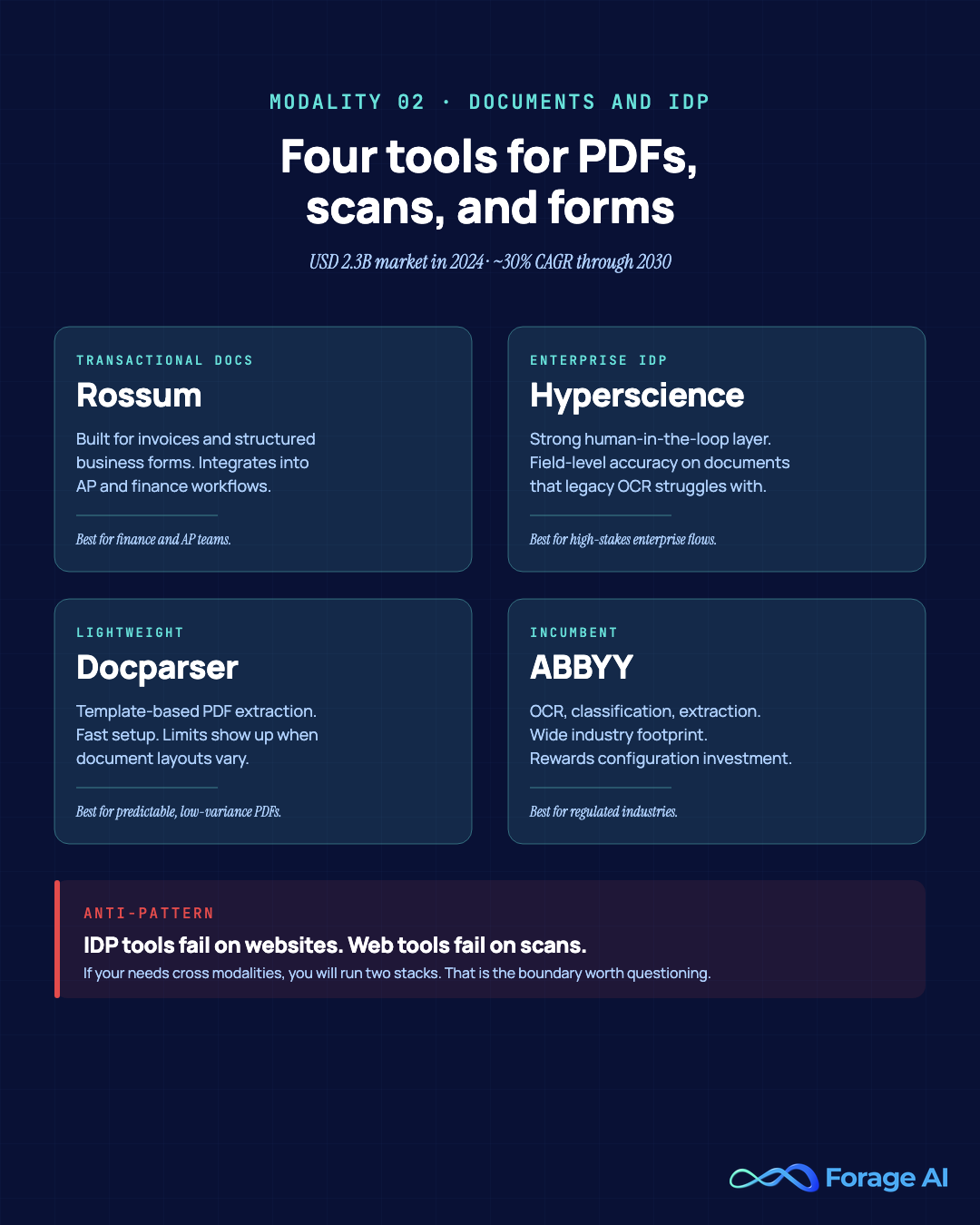 Top tools for documents, PDFs, and intelligent document processing: Rossum, Hyperscience, Docparser, ABBYY.