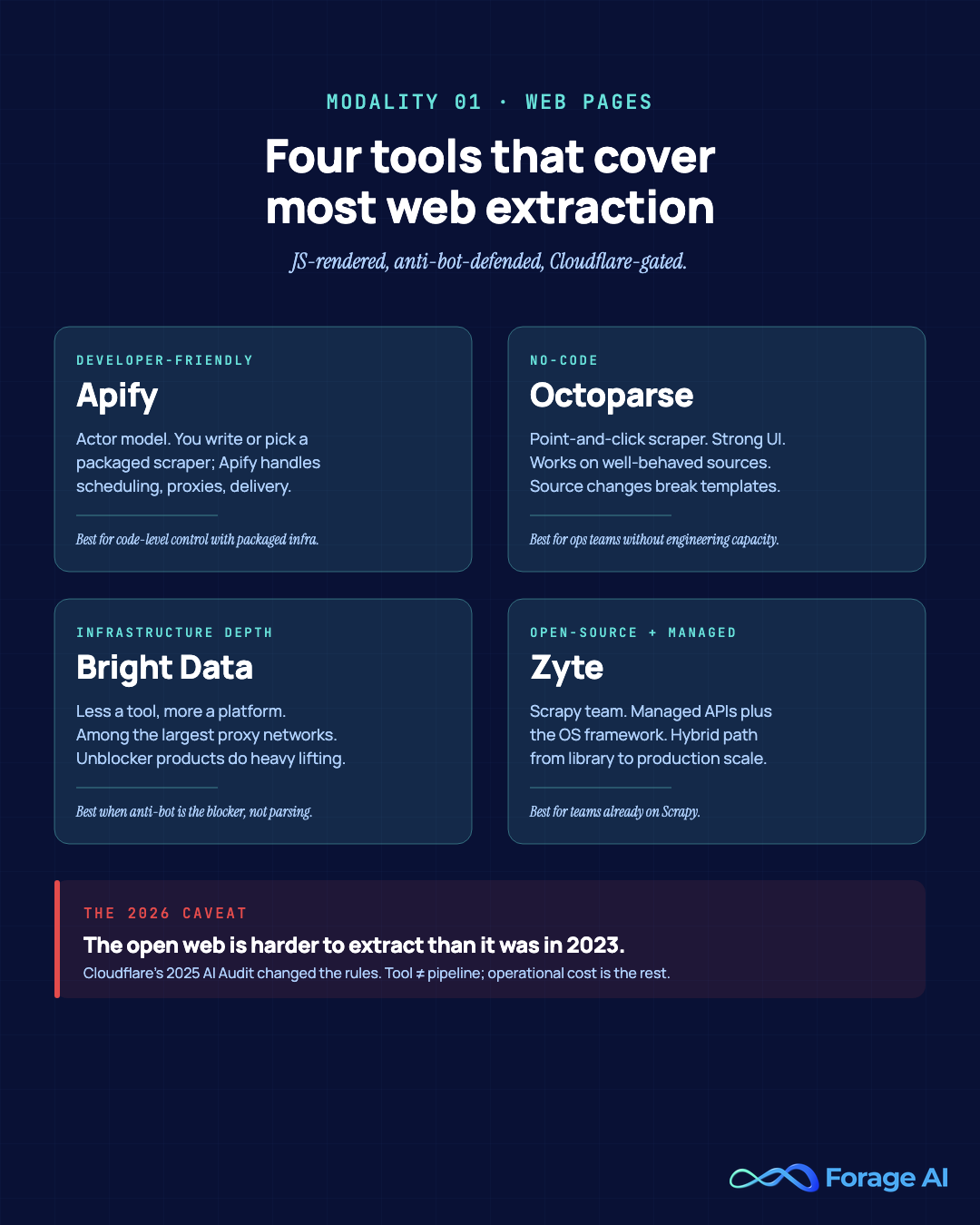 Top tools for unstructured web pages: Apify, Octoparse, Bright Data, Zyte.