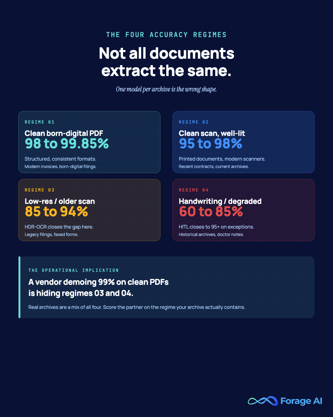The four accuracy regimes in document digitization: clean born-digital PDF (98 to 99.85%), clean scan (95 to 98%), low-res or older scan (85 to 94% with HDR-OCR), and handwriting or degraded archive (60 to 85% raw, 95%+ with HITL).