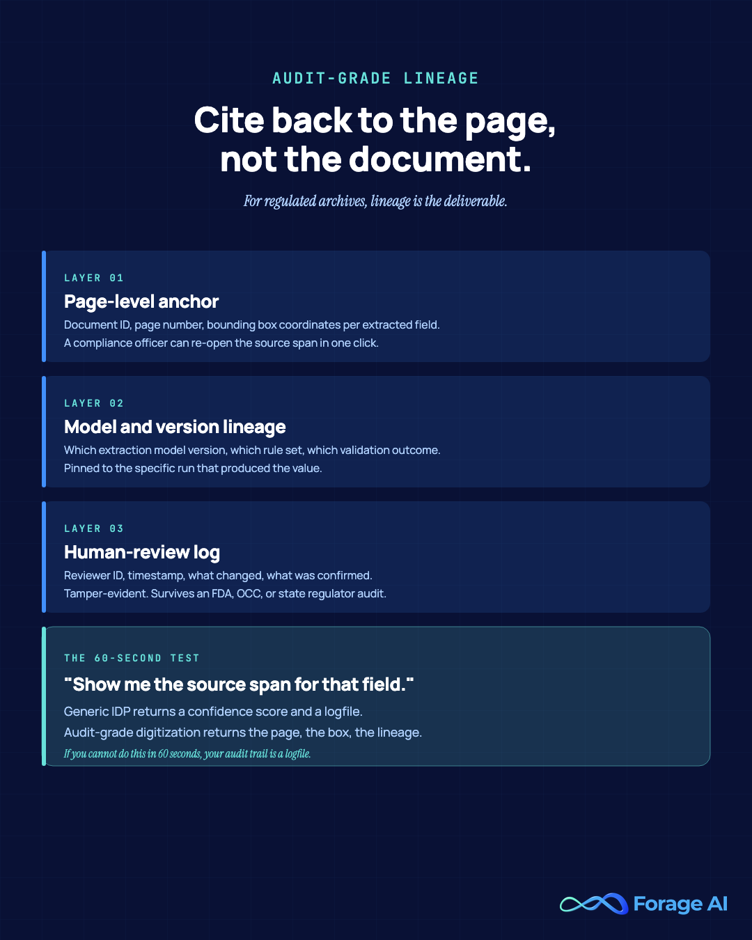 Audit-grade lineage for document digitization: page-level anchor (document ID, page, bounding box), model and version lineage, and tamper-evident human-review log. Survives FDA, OCC, and state-regulator audits.