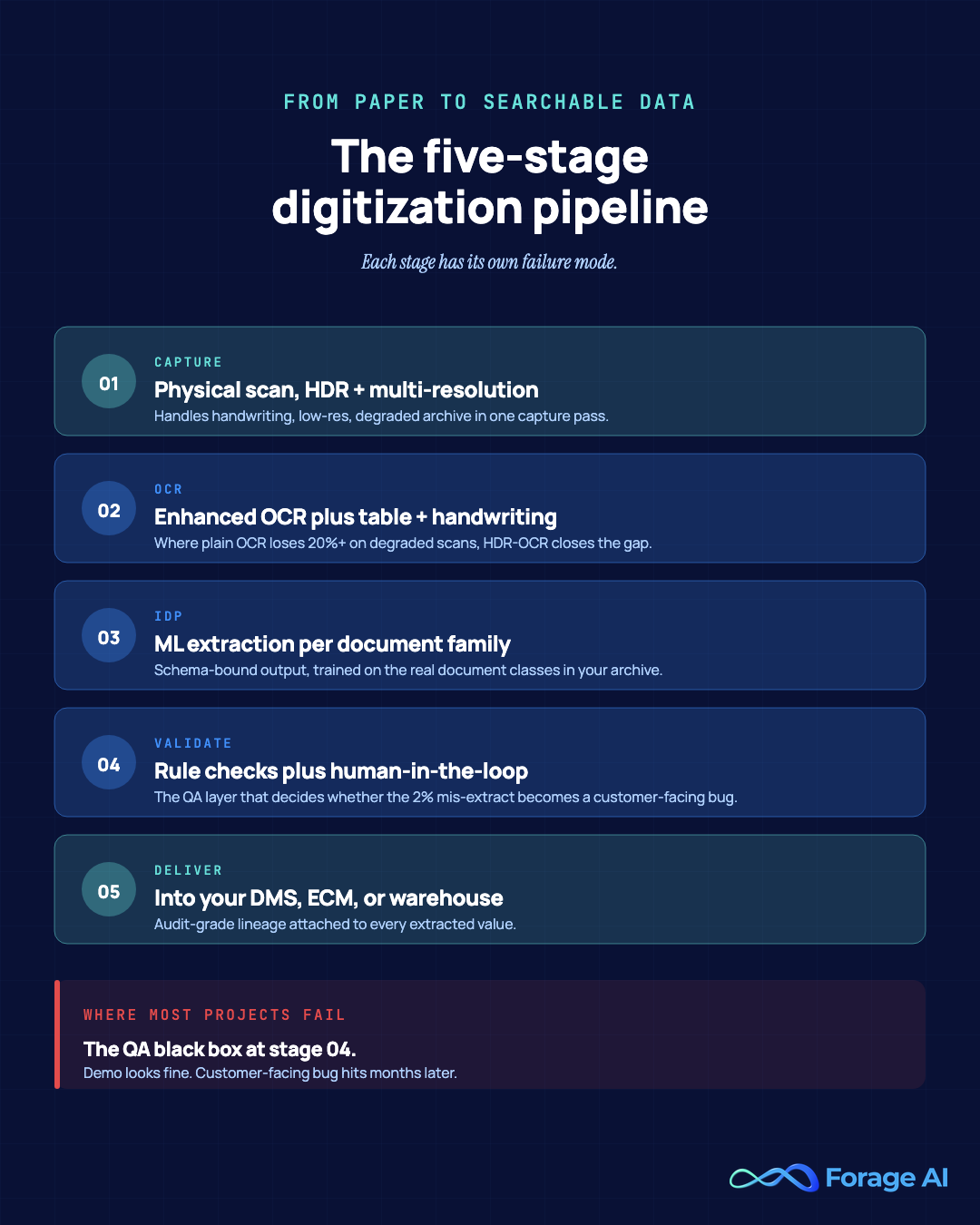 The five-stage document digitization pipeline: capture, OCR, IDP extraction, validation, and system delivery. The QA black box at stage four is the most common failure point.