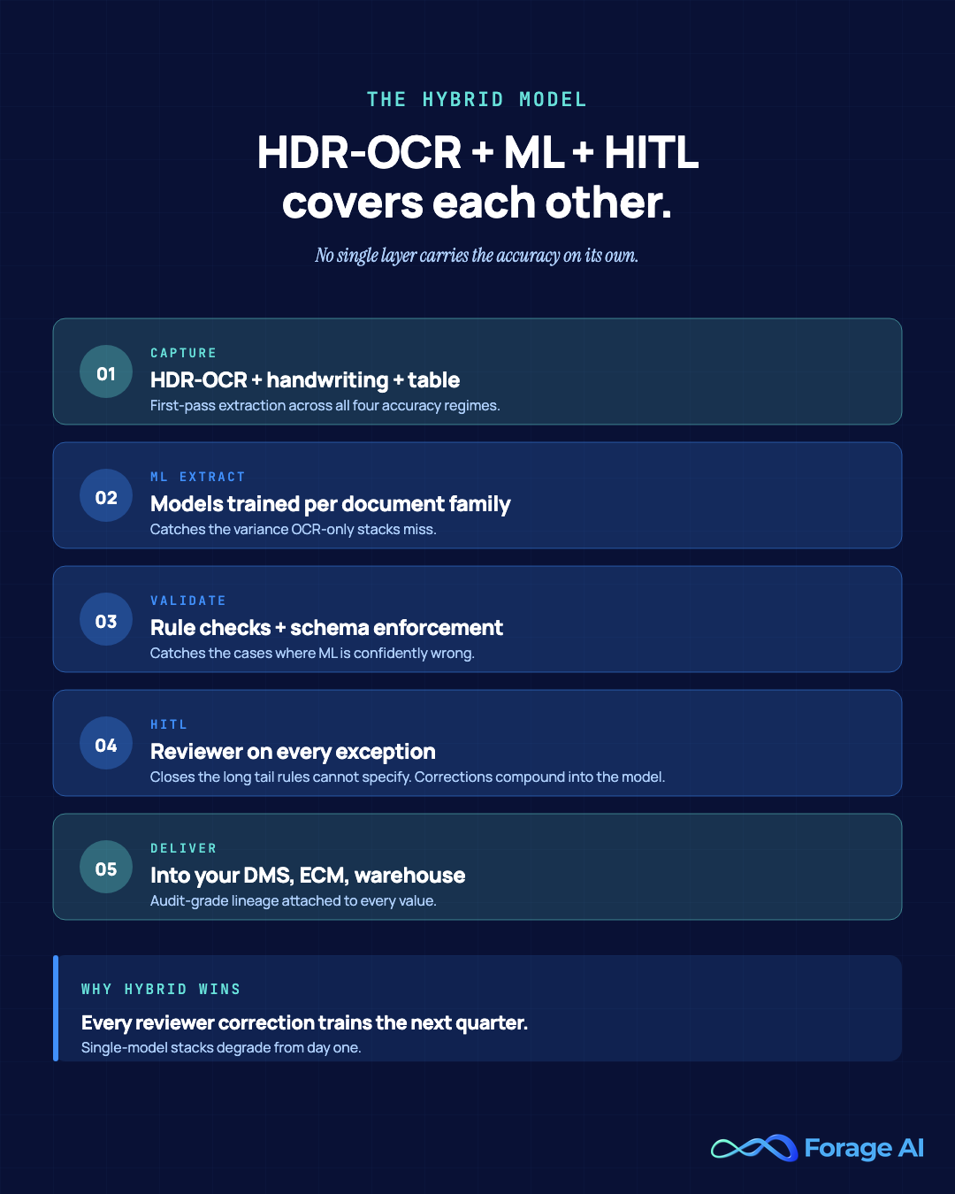 The hybrid document digitization architecture: HDR-OCR capture, ML extraction per document family, rule-based validation, human-in-the-loop review on exceptions, and delivery into DMS or ECM. Layers cover each other's failure modes.