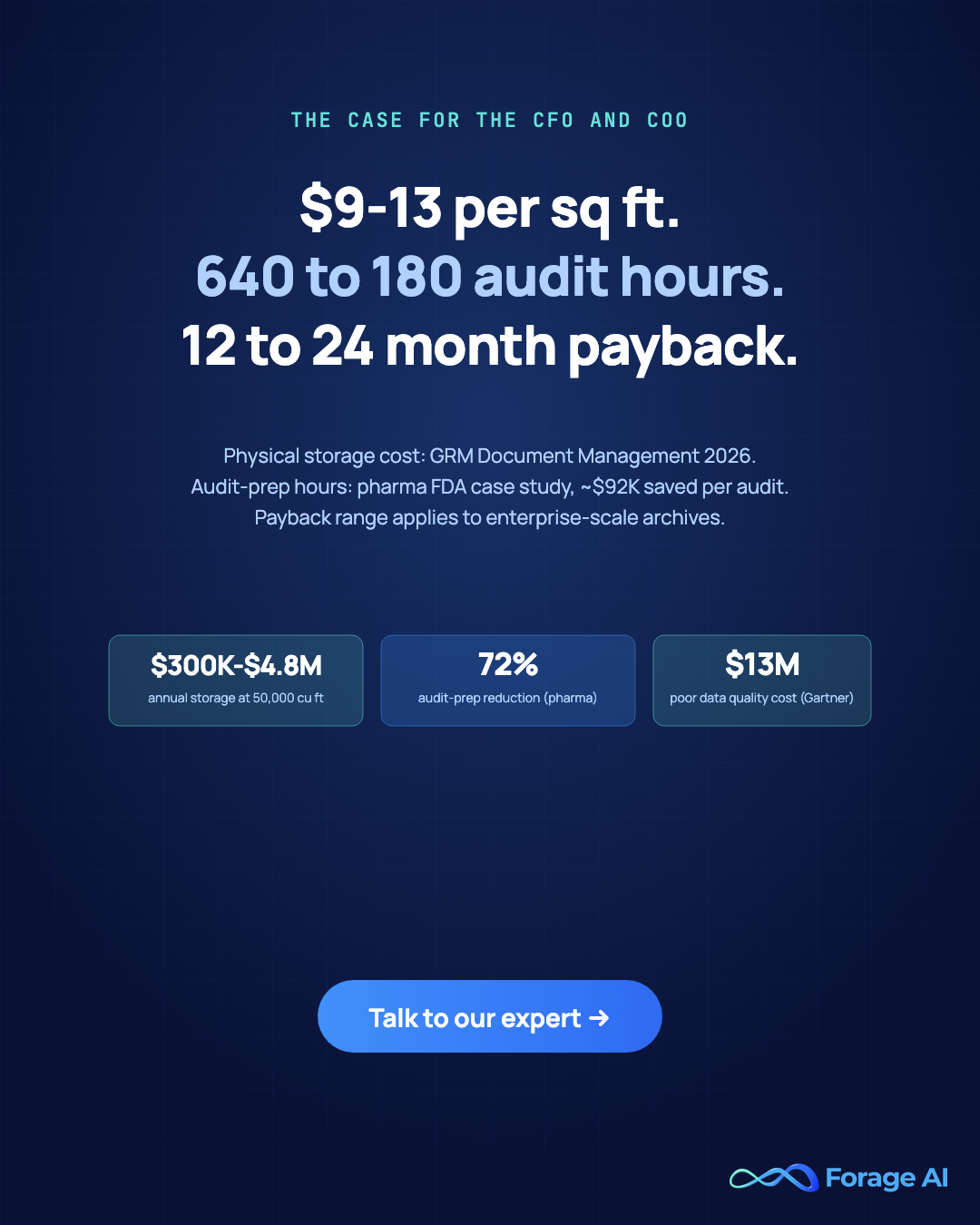 The CFO and COO ROI case for document digitization: physical storage at $9 to $13 per square foot, audit-prep hours reduced 640 to 180 (pharma FDA case study, ~$92K saved per audit), and 12 to 24 month payback. Poor data quality costs ~$13M annually per Gartner.