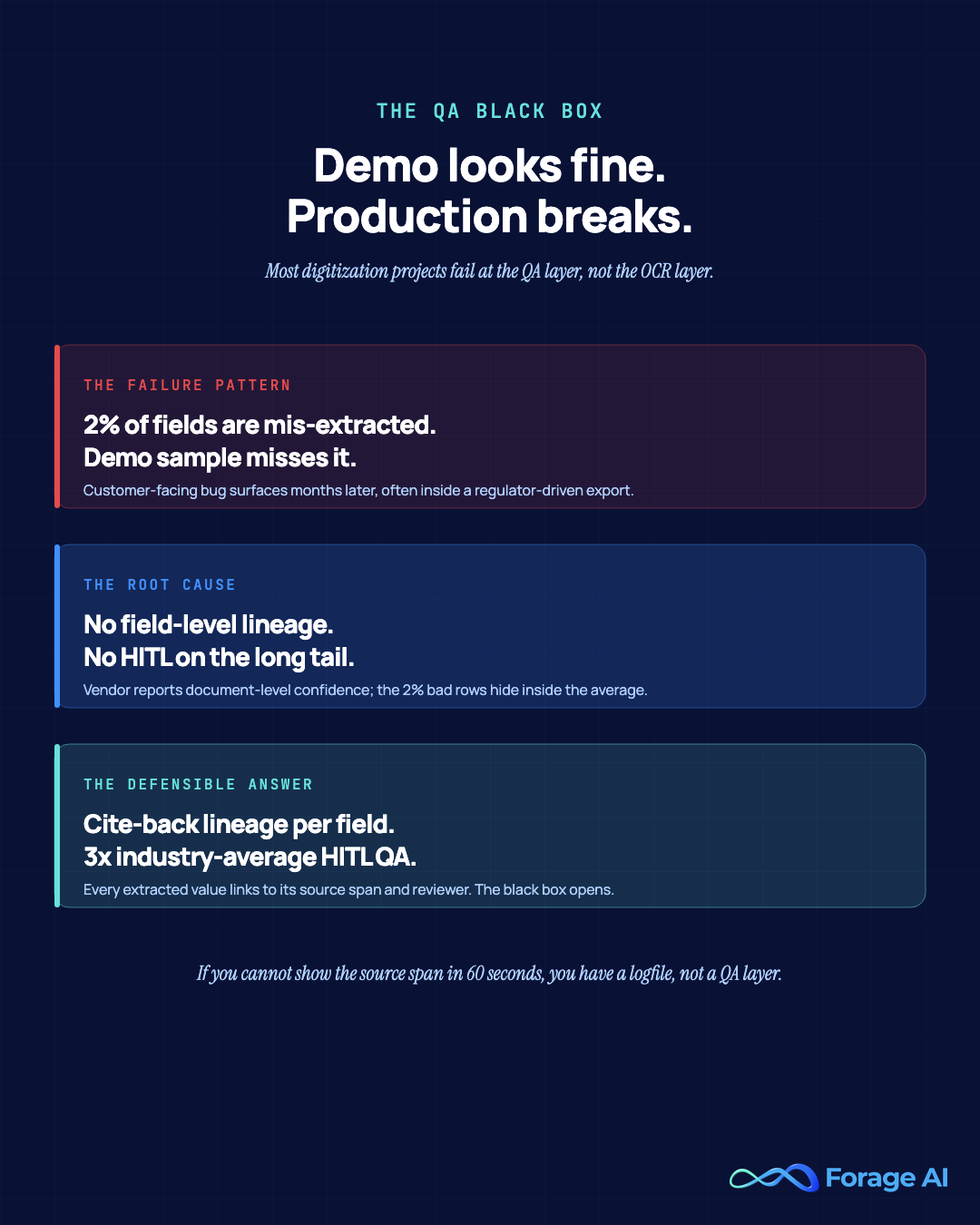 The QA black box: most digitization projects look fine in demo and break in production. Root cause: no field-level lineage and no human-in-the-loop review on the long tail. The defensible answer: cite-back lineage per field plus 3x industry-average HITL QA.