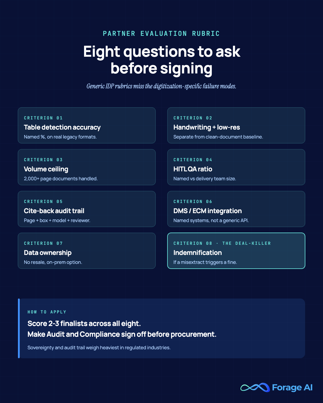 Eight partner-evaluation questions for document digitization: table-detection accuracy, handwriting and low-res accuracy, volume ceiling, HITL QA ratio, cite-back audit trail, DMS or ECM integration, data ownership, and indemnification on mis-extraction.