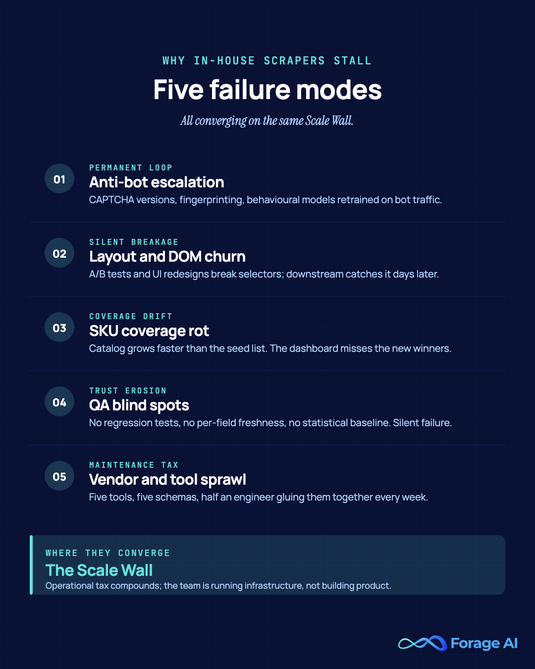 Diagram of the five failure modes of in-house ecommerce scraping programs — anti-bot escalation, layout churn, SKU rot, QA blind spots, and vendor sprawl — converging on the Scale Wall.