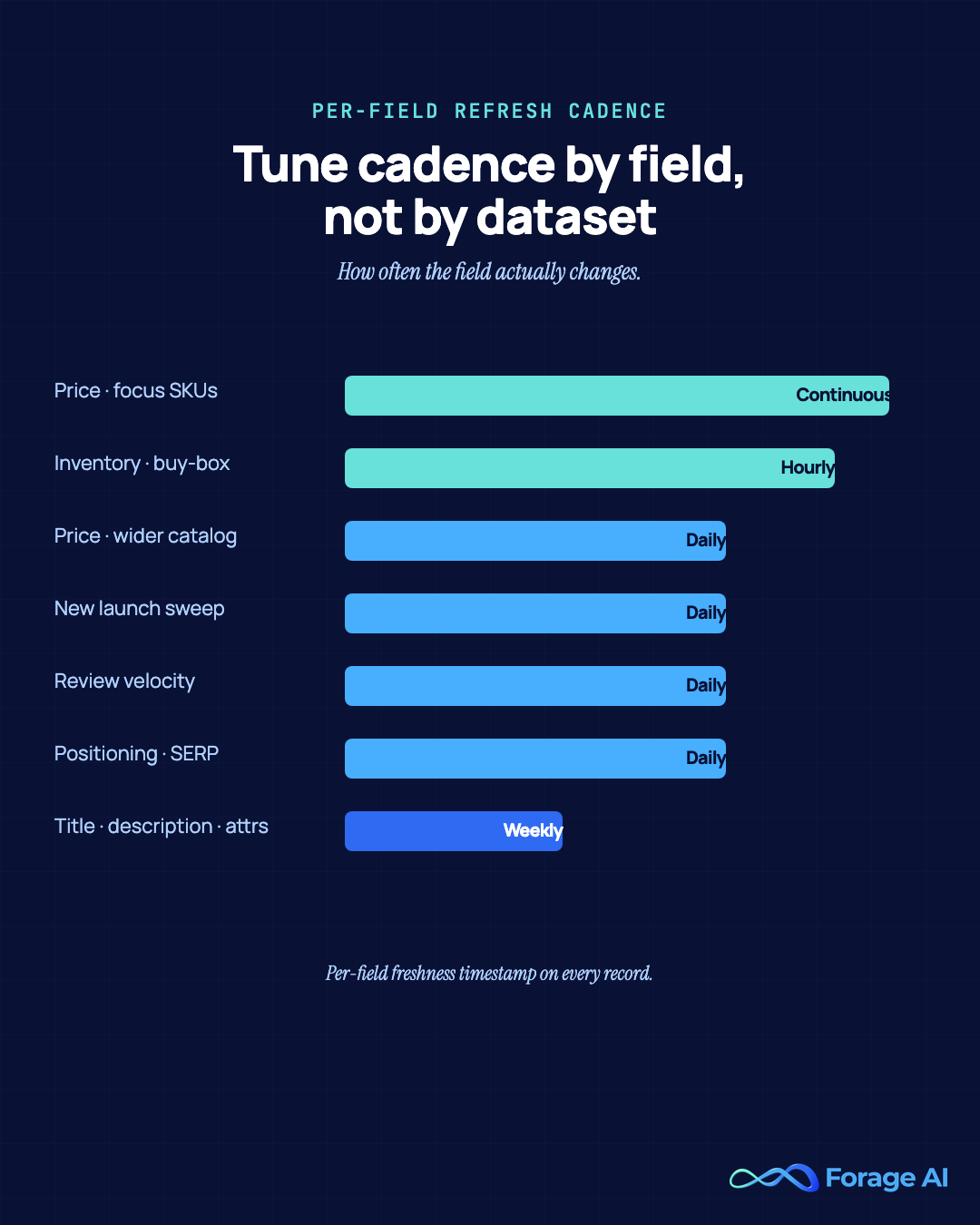 Bar chart showing per-field refresh cadences in a managed ecommerce data pipeline — pricing and inventory refresh continuously while titles and attributes refresh weekly.