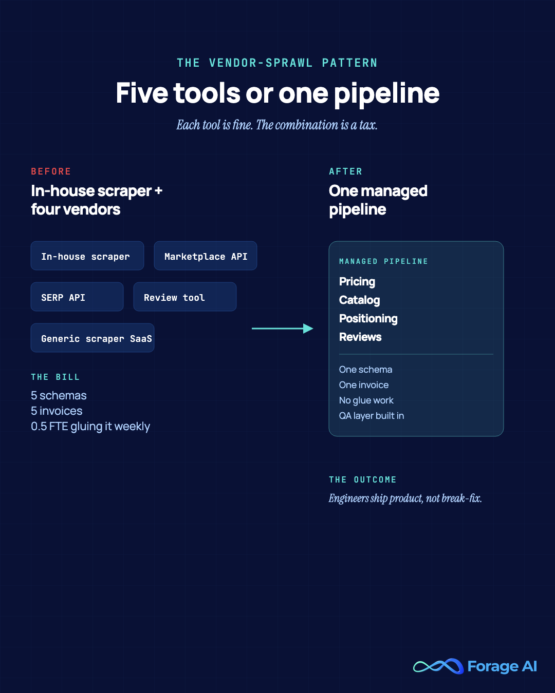 Illustration of the vendor-sprawl pattern in in-house ecommerce scraping — multiple tools, schemas, and invoices versus a single managed pipeline.