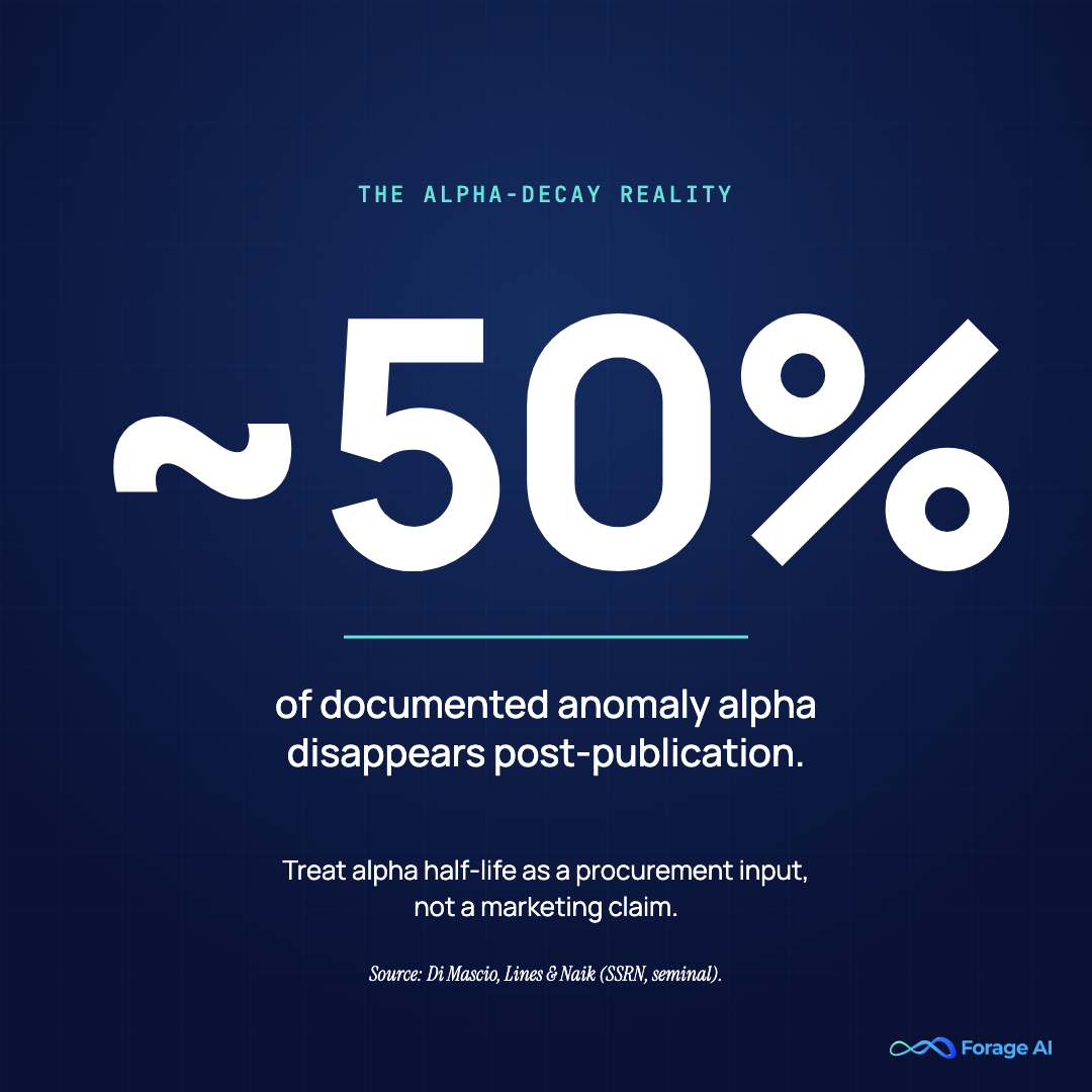 Stat card showing that roughly 50% of documented anomaly alpha disappears post-publication, the empirical basis for treating signal uniqueness as a measurable property when evaluating alternative data providers.