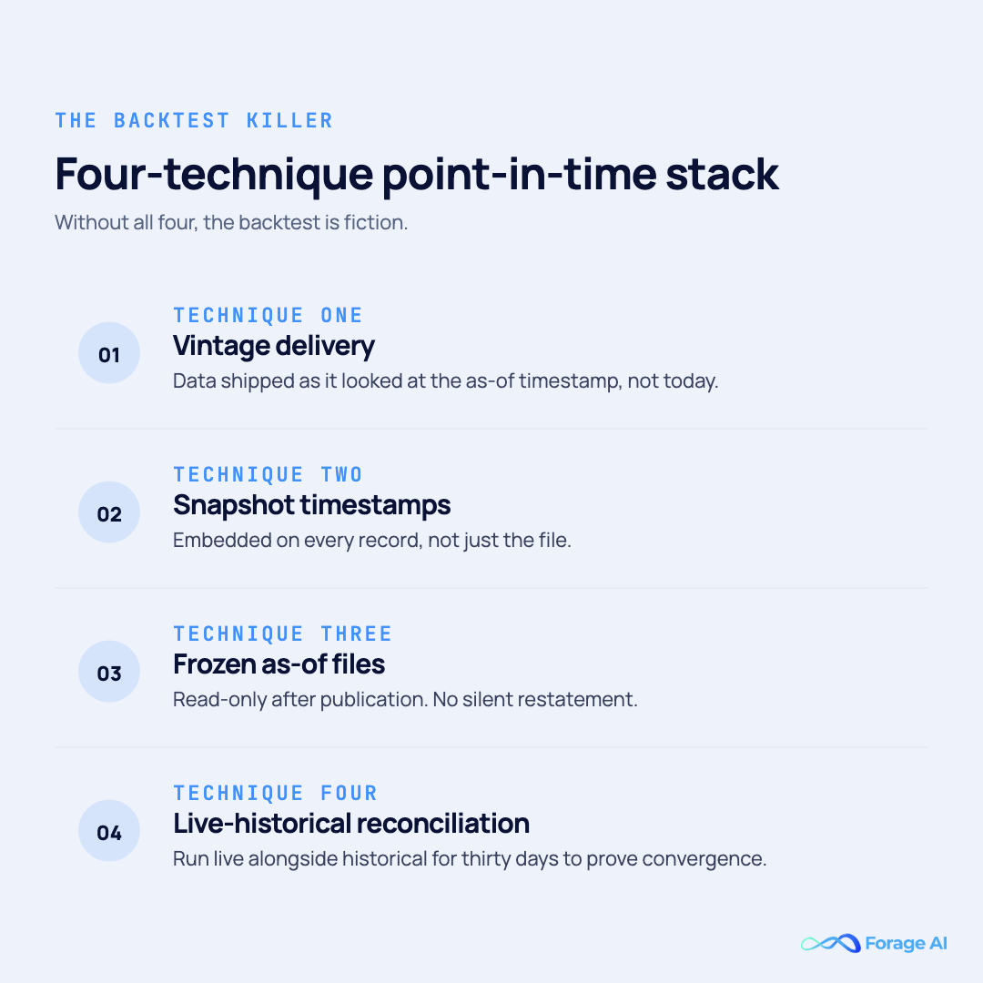 Four-technique point-in-time verification stack for backtesting integrity when evaluating alternative data providers — vintage delivery, snapshot timestamps, frozen as-of files, and parallel live-historical reconciliation.
