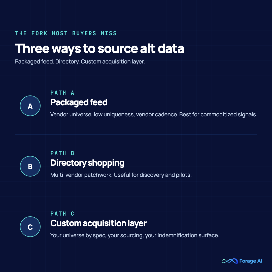 Three-way fork comparison chart for choosing between packaged feeds, directory shopping, and custom acquisition layers when evaluating alternative data providers.