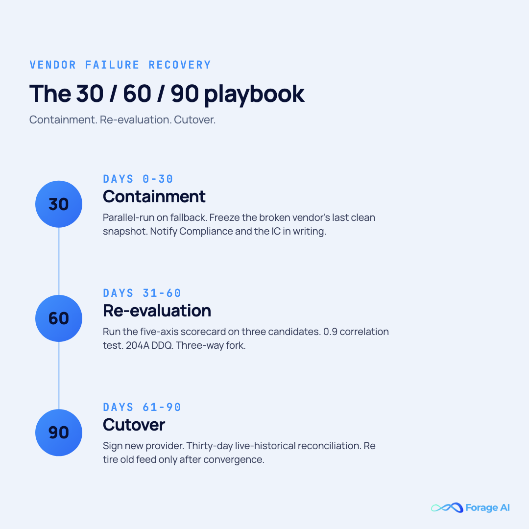 Thirty / sixty / ninety day vendor failure recovery playbook for alternative data providers — containment, re-evaluation, and cutover phases with parallel-run reconciliation.