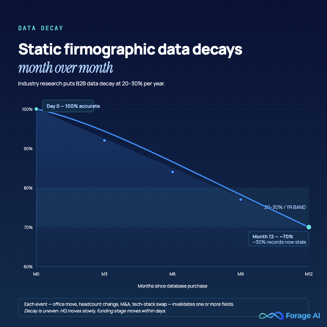 Line chart illustrating that static firmographic databases lose 20 to 30 percent of accurate records over twelve months, based on industry research.