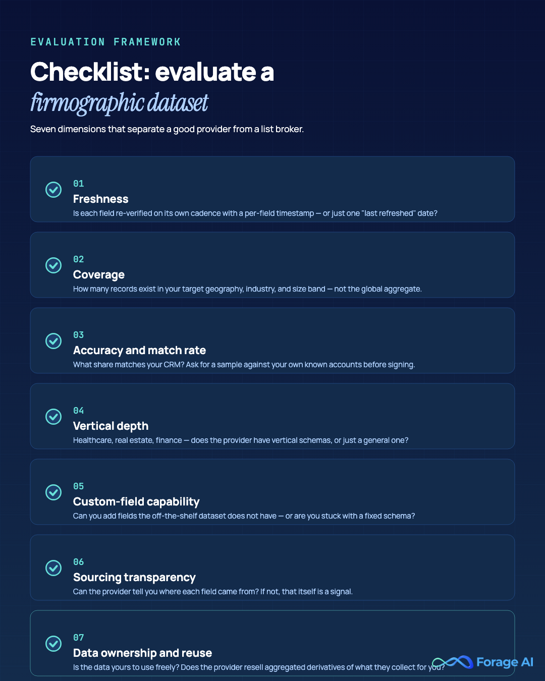 Seven-item checklist for evaluating firmographic data quality: freshness, coverage, accuracy and match rate, vertical depth, custom-field capability, sourcing transparency, and data ownership.