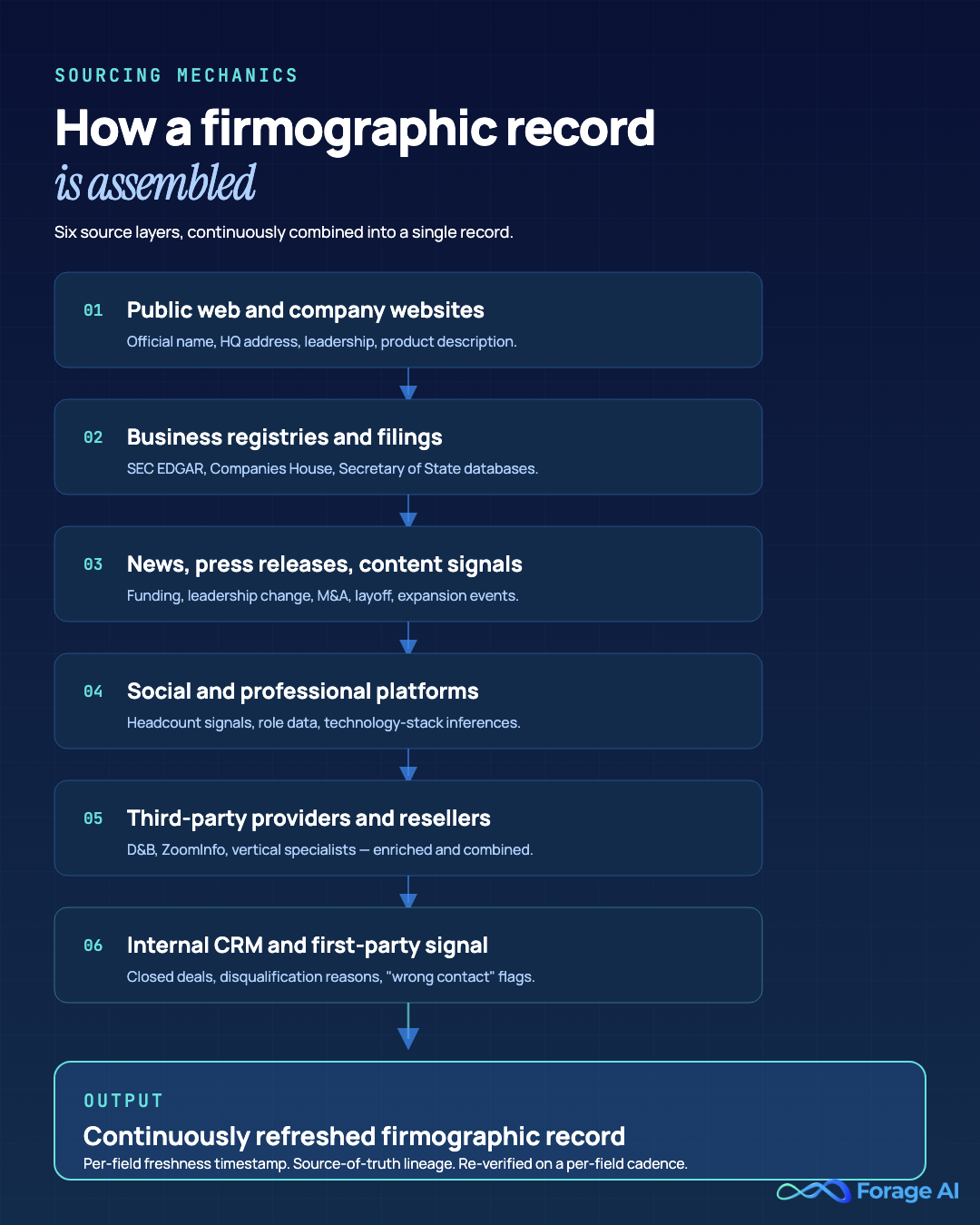 Diagram showing the six source layers that combine to assemble a firmographic data record: public web, business registries, news feeds, social platforms, third-party providers, and internal CRM.