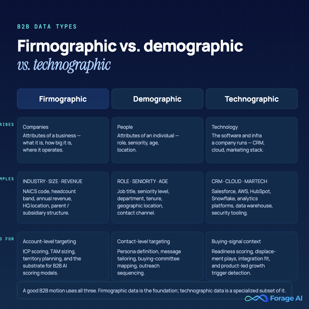 Comparison table contrasting firmographic, demographic, and technographic data across what each describes, examples, and primary use cases.