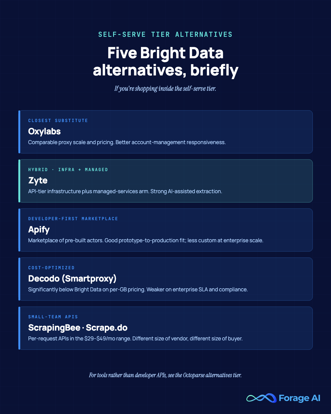 Five Bright Data alternatives compared briefly — Oxylabs, Zyte, Apify, Decodo (formerly Smartproxy), and ScrapingBee with Scrape.do