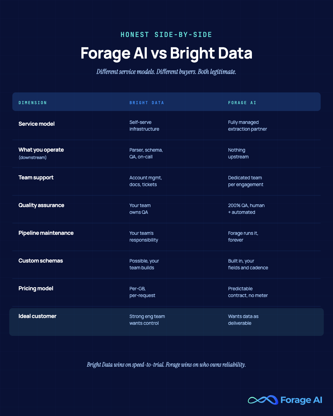Forage AI vs Bright Data on eight dimensions including service model, team support, QA, pipeline maintenance, custom schemas, and pricing model